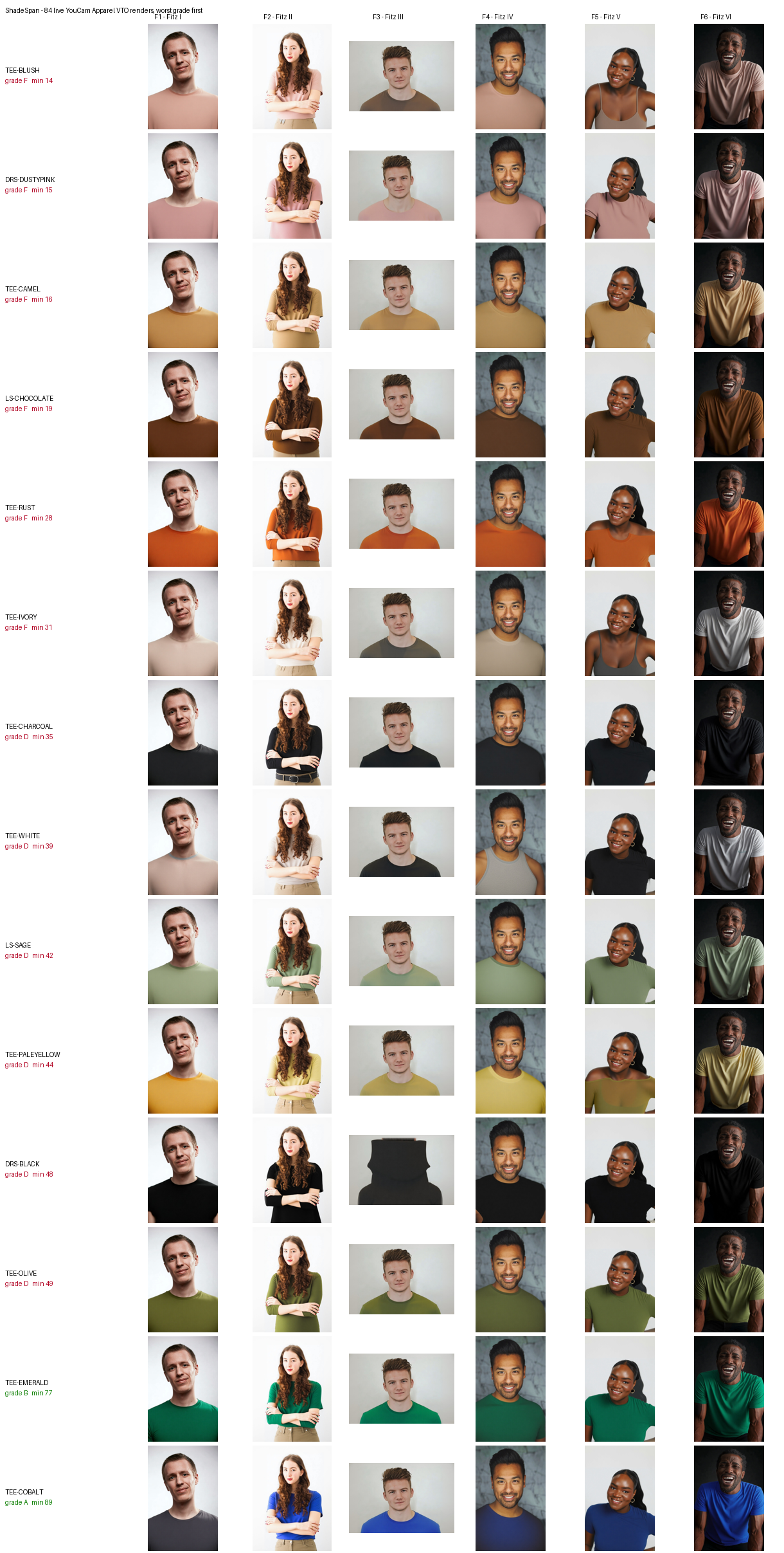 A grid of 84 photographs: fourteen garments down the side, six skin tones across the top, each cell showing that garment rendered on that person, ordered worst grade first.